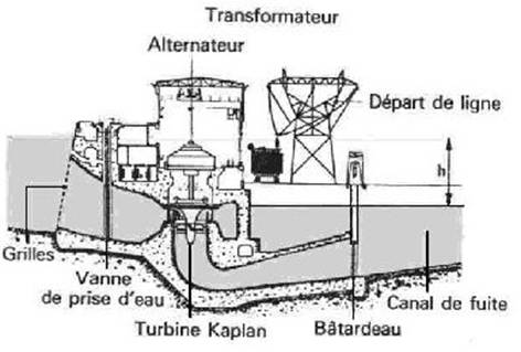 Schéma de centrales hydrauliques basses chute