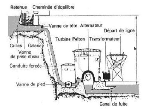 Schéma de centrales hydrauliques hautes chutes