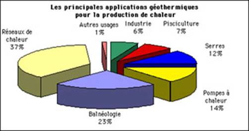 Les principales applications