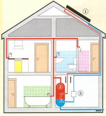 Sytme chauffeau-eau solaire dans une maison